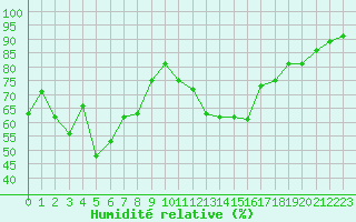 Courbe de l'humidit relative pour Mcon (71)