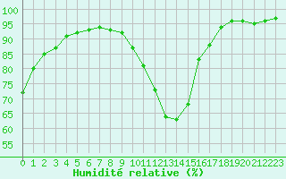 Courbe de l'humidit relative pour Chamonix-Mont-Blanc (74)