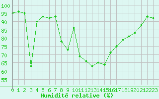 Courbe de l'humidit relative pour Saint-Girons (09)
