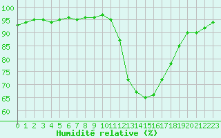 Courbe de l'humidit relative pour Saint-Maximin-la-Sainte-Baume (83)
