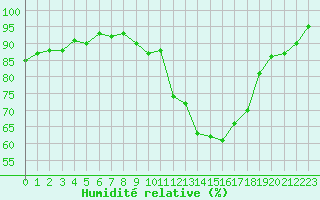 Courbe de l'humidit relative pour Dax (40)