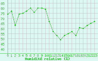 Courbe de l'humidit relative pour Challes-les-Eaux (73)