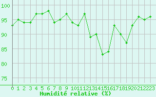 Courbe de l'humidit relative pour Vanclans (25)