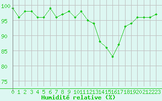 Courbe de l'humidit relative pour Bonnecombe - Les Salces (48)