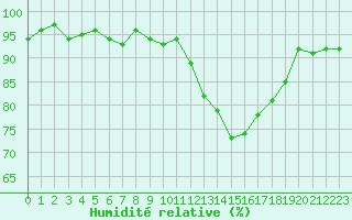 Courbe de l'humidit relative pour La Beaume (05)