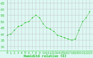 Courbe de l'humidit relative pour Rochefort Saint-Agnant (17)