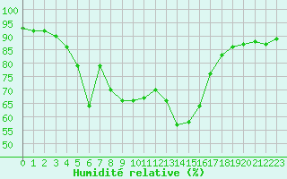 Courbe de l'humidit relative pour Chatelus-Malvaleix (23)
