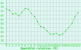 Courbe de l'humidit relative pour Douzy (08)