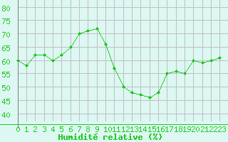 Courbe de l'humidit relative pour Cap de la Hve (76)
