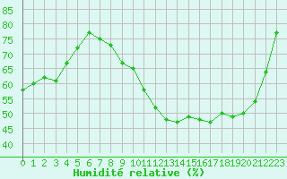Courbe de l'humidit relative pour Lille (59)