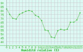 Courbe de l'humidit relative pour Bziers Cap d'Agde (34)