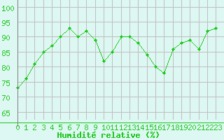 Courbe de l'humidit relative pour Almenches (61)