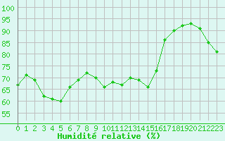 Courbe de l'humidit relative pour Saint-Clment-de-Rivire (34)