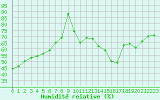 Courbe de l'humidit relative pour Millau - Soulobres (12)