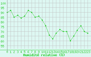 Courbe de l'humidit relative pour Romorantin (41)