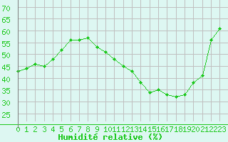 Courbe de l'humidit relative pour Recoubeau (26)