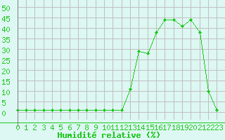 Courbe de l'humidit relative pour Liefrange (Lu)