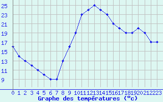 Courbe de tempratures pour Manlleu (Esp)