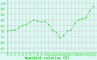 Courbe de l'humidit relative pour Brigueuil (16)