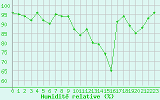 Courbe de l'humidit relative pour Chteauroux (36)