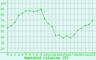 Courbe de l'humidit relative pour Pertuis - Grand Cros (84)