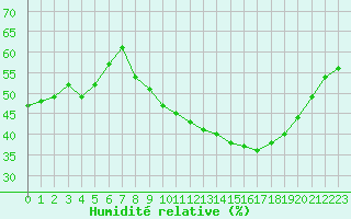 Courbe de l'humidit relative pour Aubenas - Lanas (07)