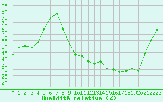 Courbe de l'humidit relative pour Carpentras (84)
