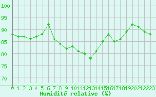 Courbe de l'humidit relative pour Saint-Amans (48)