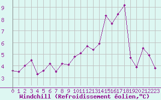 Courbe du refroidissement olien pour Gourdon (46)