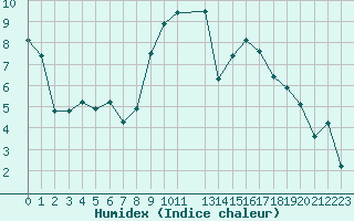 Courbe de l'humidex pour Lans-en-Vercors (38)