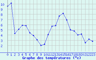 Courbe de tempratures pour Plussin (42)