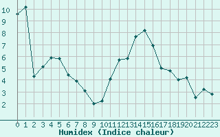 Courbe de l'humidex pour Plussin (42)