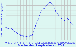 Courbe de tempratures pour Cernay (86)