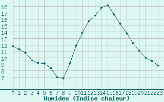 Courbe de l'humidex pour Roujan (34)