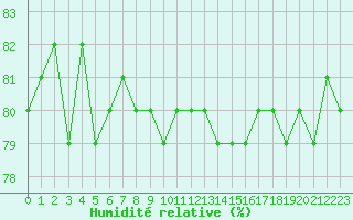 Courbe de l'humidit relative pour Agde (34)