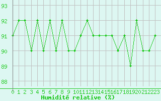 Courbe de l'humidit relative pour Cerisiers (89)
