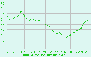 Courbe de l'humidit relative pour Agde (34)