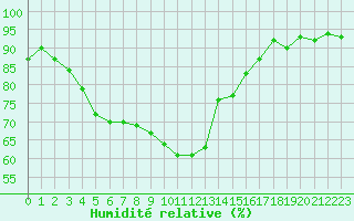 Courbe de l'humidit relative pour Verneuil (78)