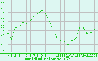 Courbe de l'humidit relative pour Potes / Torre del Infantado (Esp)