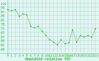 Courbe de l'humidit relative pour Saint-Etienne (42)