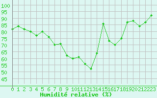 Courbe de l'humidit relative pour Embrun (05)