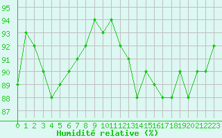 Courbe de l'humidit relative pour Tours (37)