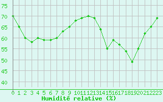 Courbe de l'humidit relative pour Saint-Yrieix-le-Djalat (19)