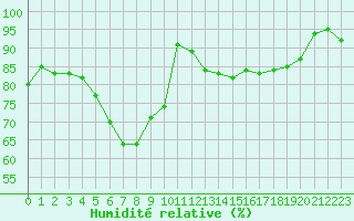 Courbe de l'humidit relative pour Colmar (68)