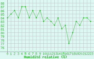 Courbe de l'humidit relative pour Anglars St-Flix(12)