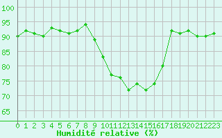 Courbe de l'humidit relative pour Le Luc (83)