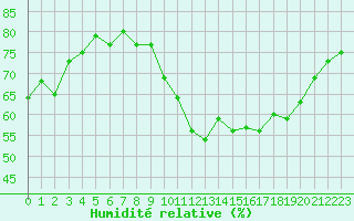 Courbe de l'humidit relative pour Bourg-Saint-Andol (07)