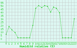 Courbe de l'humidit relative pour Saint-Michel-Mont-Mercure (85)