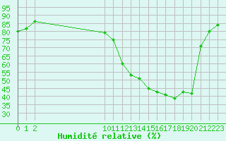 Courbe de l'humidit relative pour Muirancourt (60)