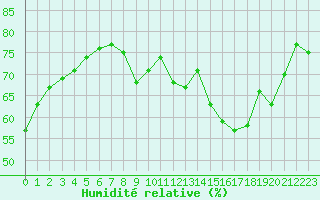 Courbe de l'humidit relative pour Cap de la Hve (76)